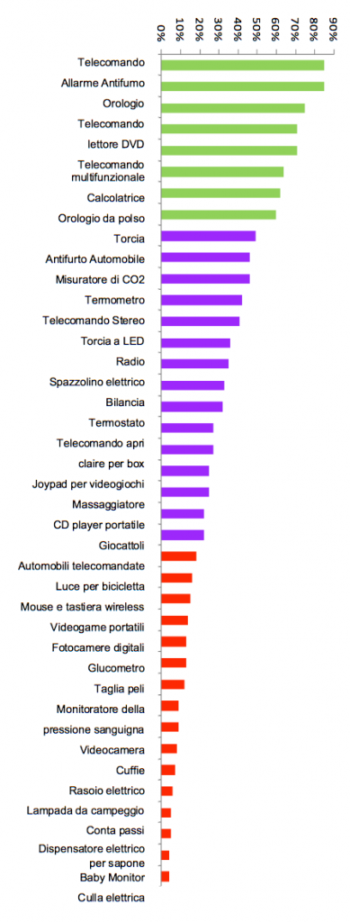 Dispositivi e consumi di energia