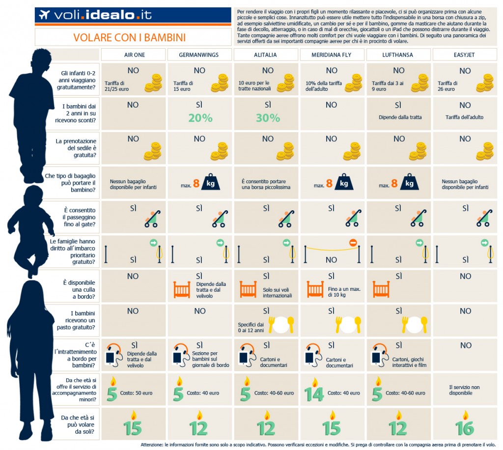 viaggiare in aereo con i bambini: infografica