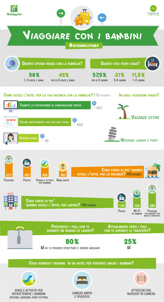 viaggiare con i bambini infografica survey Holiday Inn