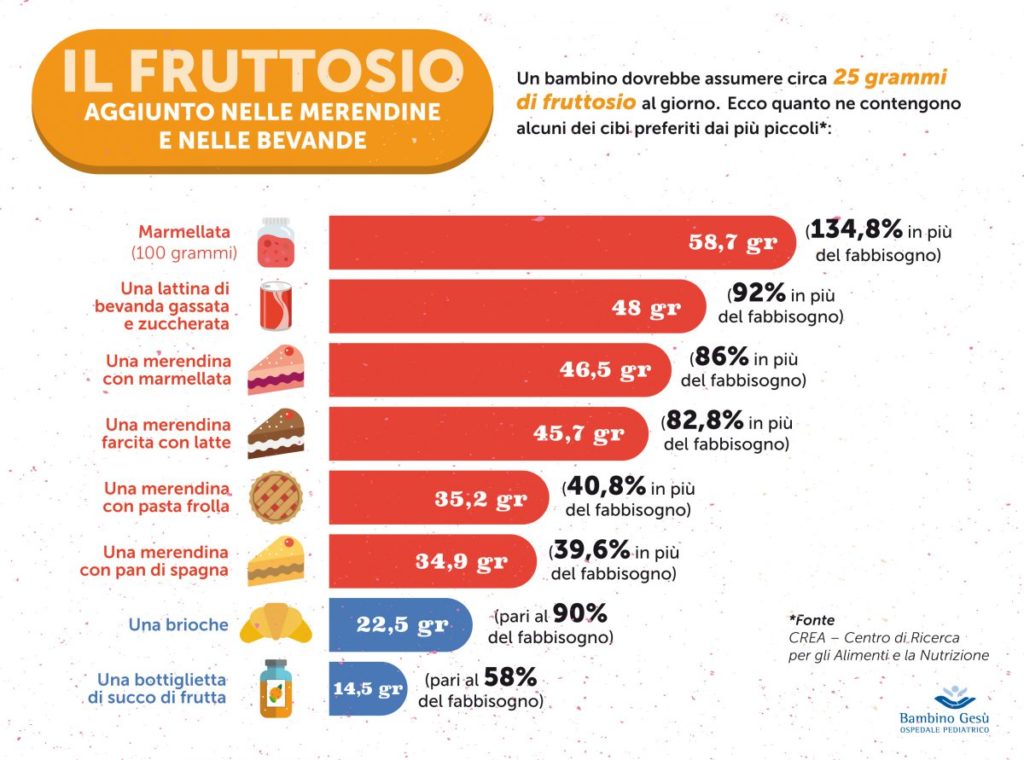 Cosa è meglio per i bambini stevia o fruttosio. Guida agli zuccheri