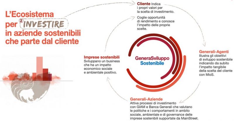 il programma GeneraSviluppo Sostenibile